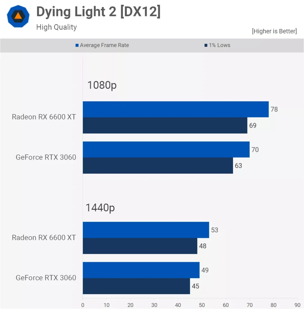 Dying light 2 benchmark for 1440p build by AMD House