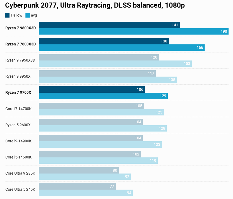 Ryzen 9 9950x3d performance chart by AMD House, provided by Forbes.