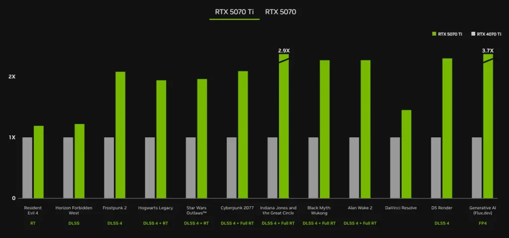 NVIDA GEFORCE RTX 5070 TI PERFORMANCE CHART BY NVIDIA