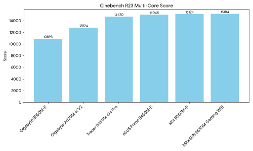Cinebench R23 Multicore Score (10 Min)