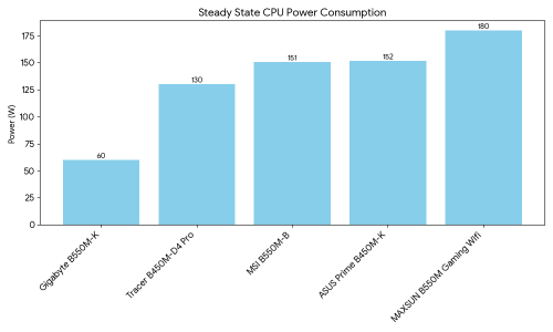 Power Consumption